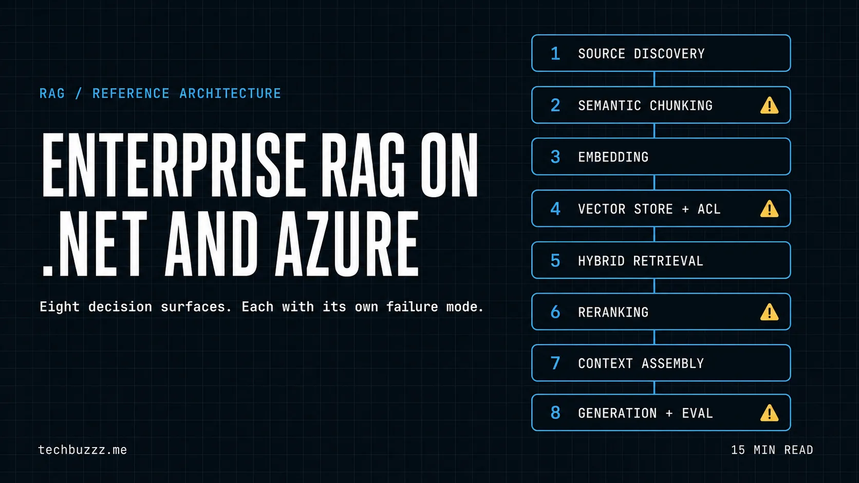 A Practical Reference Architecture for Enterprise RAG on .NET and Azure